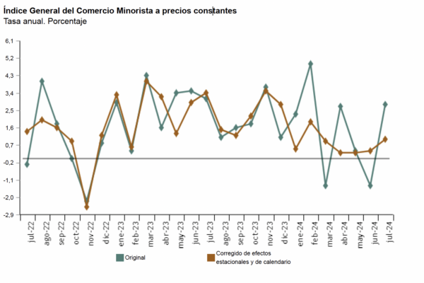 El Índice de Comercio al por Menor crece en el mes de julio