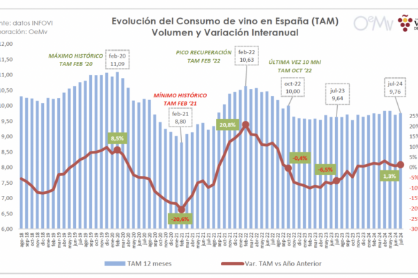 Sube el consumo de vino en España un 1,3% en datos interanuales a julio