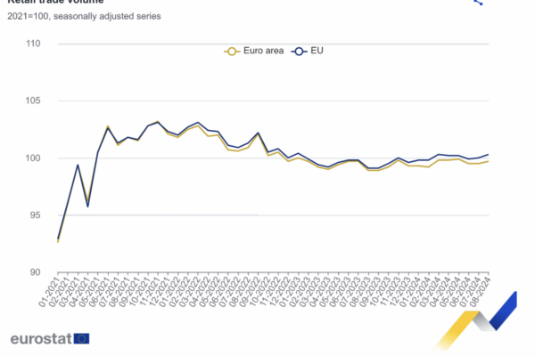 En agosto, el comercio minorista aumentó un 0,8 % en la zona del euro y un 1,0 % en la UE en datos interanuales