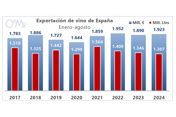 Alemania supera a Francia como mercado para los vinos a granel españoles