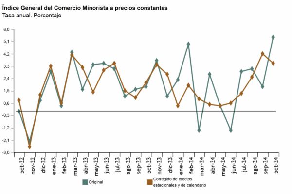 Crece el ICM un 3,5% en octubre, aunque baja respecto a septiembre