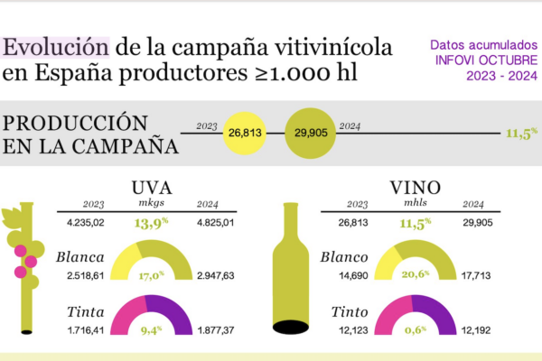 Aumenta la producción de vino y el consumo nacional