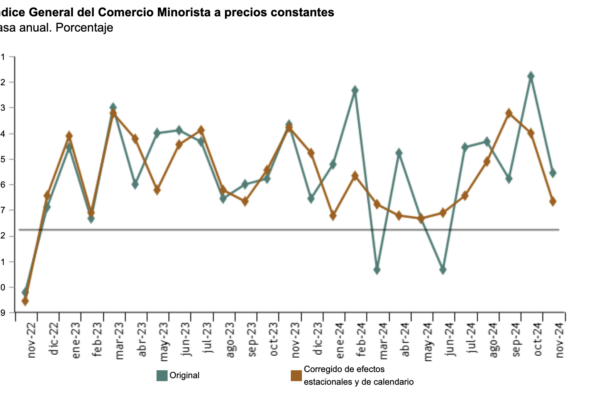 Sube la tasa anual del ICM en noviembre respecto al mismo mes del año anterior