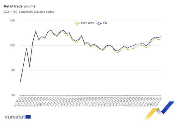 Sube el volumen del comercio al por menor tanto en la zona euro como en la UE