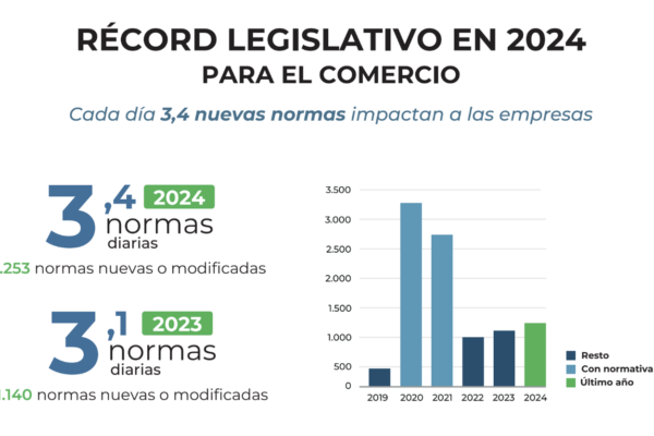 La presión legislativa sobre el comercio bate un nuevo récord en 2024: 3,4 nuevas normas cada día