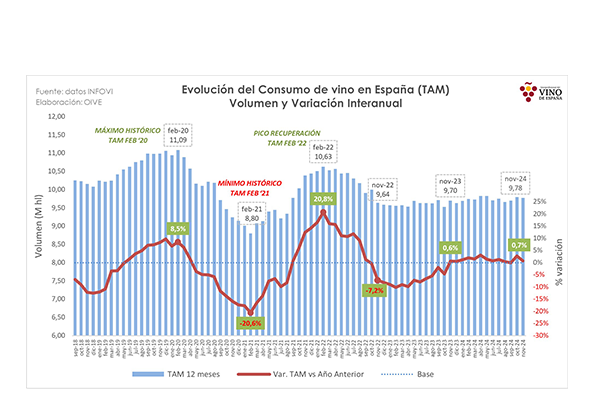 Las ventas de vino aumentan un leve 0,7% en el interanual a noviembre de 2024