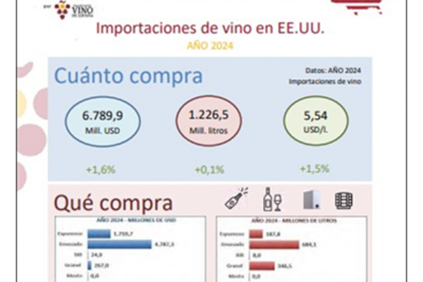 Las exportaciones de vino de España a EE UU crecieron un 7% en 2024