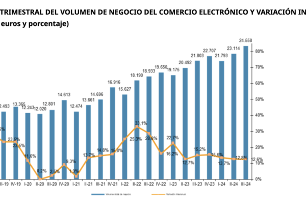 El comercio electrónico superó en España los 24.000 millones de euros en el tercer trimestre del 2024