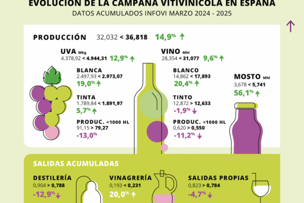 La estimación de consumo nacional vuelve a registrar evolución positiva, creciendo un 0,1%