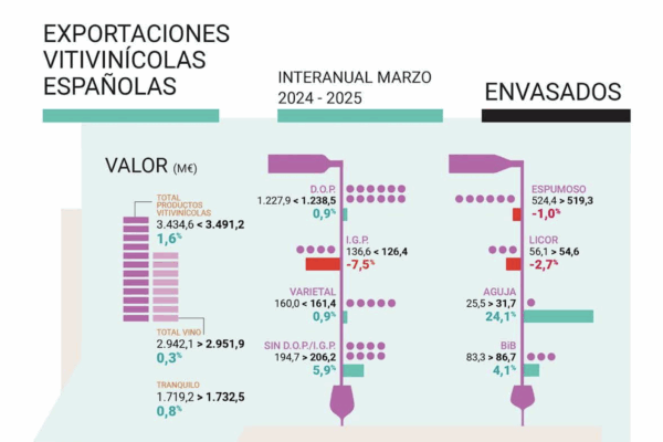 Datos exportaciones vinos envasados y exportaciones vinos a granel y mosto