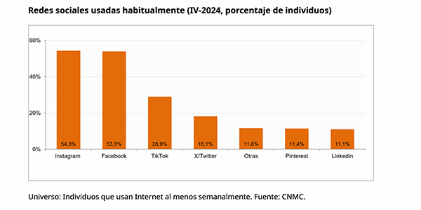 Instagram y TikTok, las redes sociales que más crecieron en el último año en España