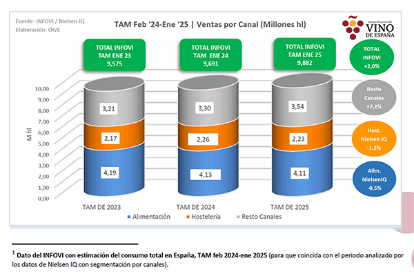 Baja un 0,2% el consumo de vino en España en datos interanuales a febrero de 2025