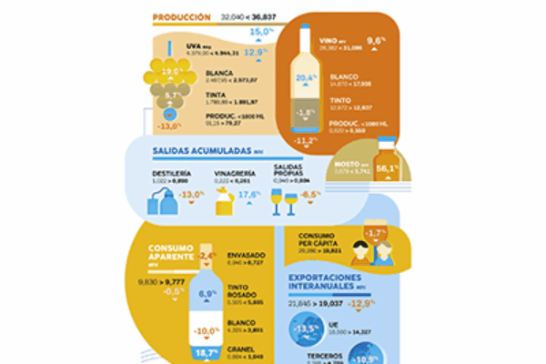 Crece la producción y baja el consumo de vino en los primeros nueve meses de la campaña 2024/2025