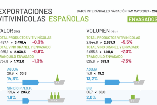 Exportaciones de vino mayo 2025