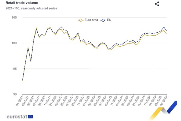 En mayo se redujo el volumen del comercio minorista tanto en el eurozona como en el conjunto de la UE