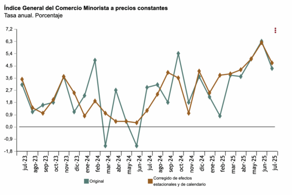 En julio, la ocupación en el comercio minorista aumentó un 2,0% en tasa anual