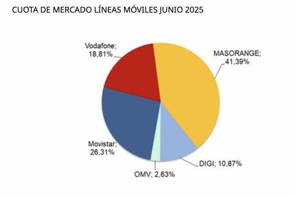 La telefonía móvil superó los 62 M de líneas en España