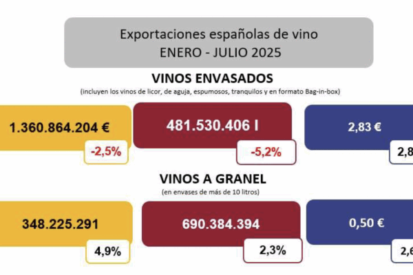 En junio las exportaciones de vino españolas crecieron tanto en volumen como en valor.