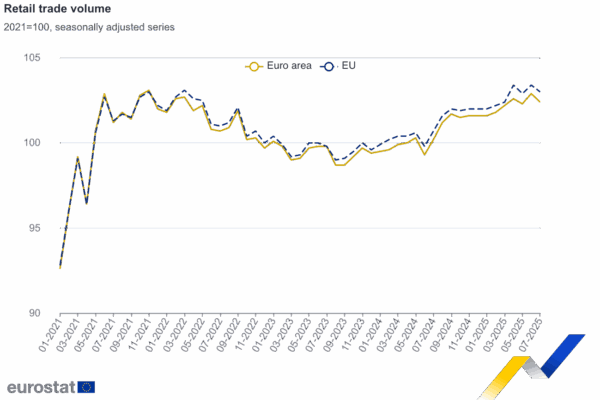 El volumen del comercio al por menor disminuyó un 0,5 % en la zona del euro y un 0,4 % en la UE en julio