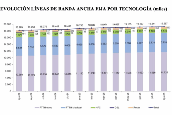 El número de líneas móviles llegó a 62,5 M, con un crecimiento interanual del 3,9 % en agosto