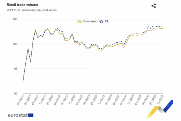 El volumen del comercio minorista se mantiene estable en la eurozona y en la UE en octubre