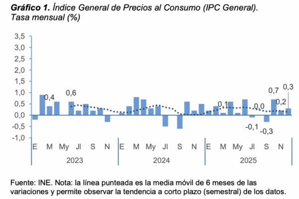 La inflación cierra 2025 en el 2,9 % con los alimentos como principal motor