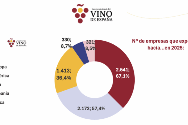 Caen las bodegas exportadoras y la facturación del vino español en 2025