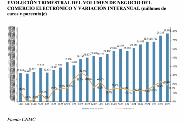 El comercio electrónico en España supera los 29.200 M€ en el tercer trimestre de 2025