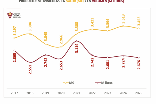 Cataluña y La Rioja lideran la caída de las exportaciones vitivinícolas españolas en 2025