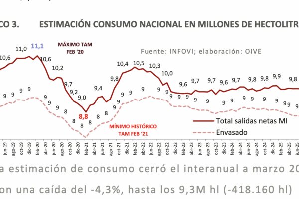 En los ocho primeros meses de campaña baja la producción de vino, las existencias finales y el consumo