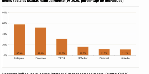 Instagram lidera el crecimiento de las redes sociales en España y TikTok consolida su avance en 2025