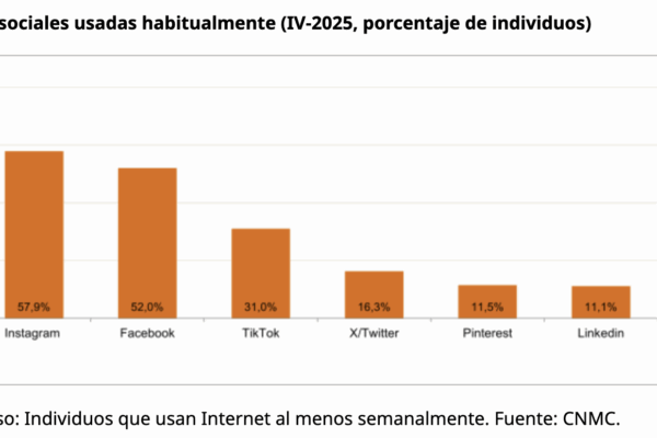 Instagram lidera el crecimiento de las redes sociales en España y TikTok consolida su avance en 2025