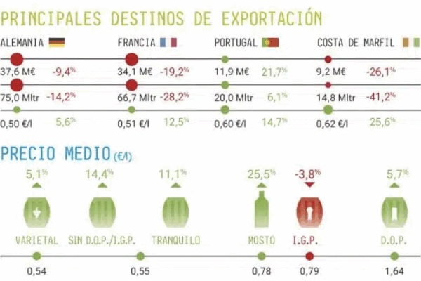 El vino español pierde 48,7 millones de euros en exportaciones durante el arranque de 2026