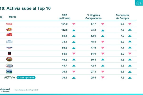 Don Simón, la excepción del vino en el Top 50 de las marcas más elegidas por los españoles