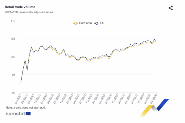 Las ventas minoristas caen un 1,5 % en España en abril, por encima del descenso registrado en la UE