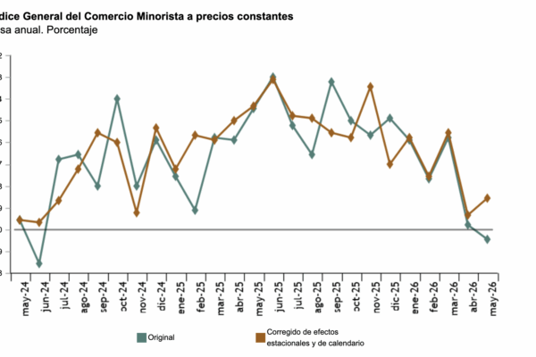 Las ventas del comercio minorista aceleran su crecimiento hasta el 1,3% en mayo