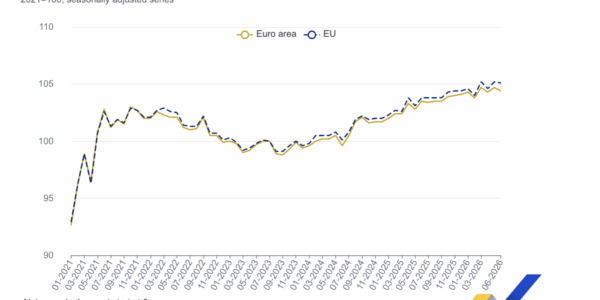 El comercio minorista crece un 0,3% en España en junio frente al descenso de la zona euro