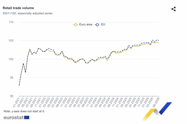 El comercio minorista crece un 0,3% en España en junio frente al descenso de la zona euro