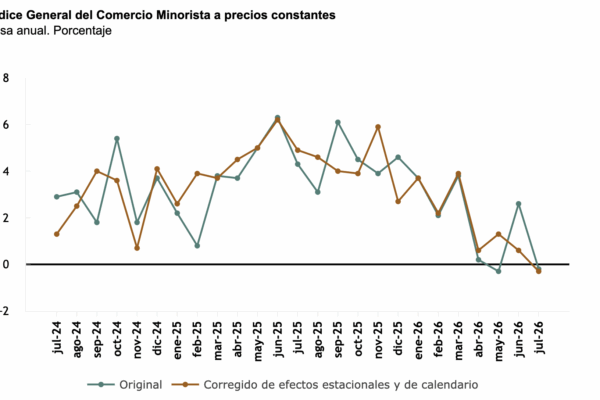 Las ventas minoristas retroceden en julio, con el comercio electrónico a la baja