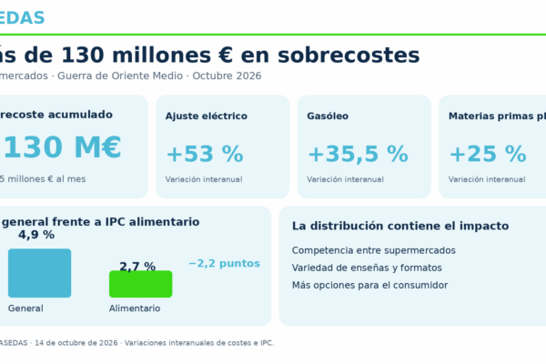 El sobrecoste energético y logístico de los supermercados supera los 130 millones de euros