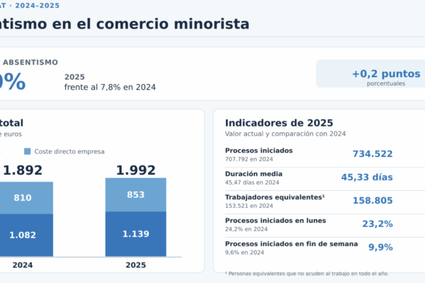 El absentismo laboral cuesta 240 millones de euros anuales a la gran distribución