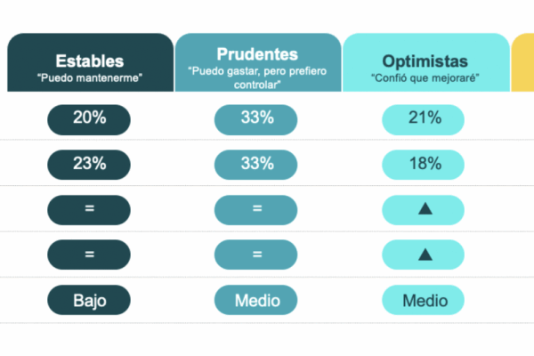 Los consumidores más prudentes pasan del 21% al 33% en cuatro años y frenan el consumo